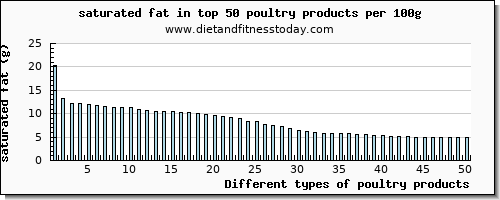 poultry products saturated fat per 100g